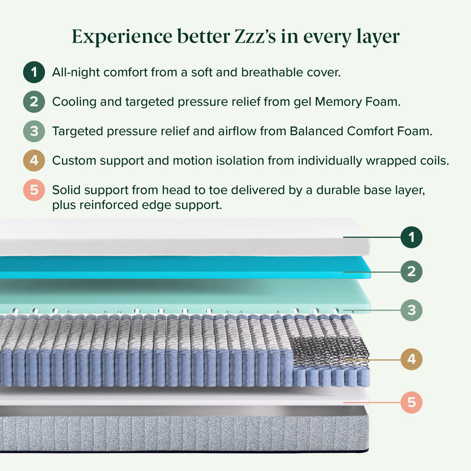 Experience better Zzz's in every layer.' 1) All-night comfort from a soft and breathable cover. 2) Cooling and targeted pressure relief from gel memory foam. 3) Targeted pressure relief and airflow from Balanced Comfort Foam. 4) Custom support and motion isolation from individually wrapped coils. 5) Solid support from head to toe delivered by a durable base layer, plus reinforced edge support