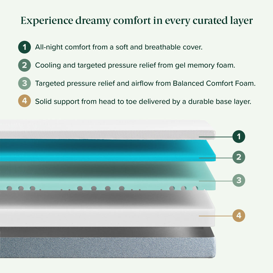 Experience dreamy comfort in every curated layer.' 1) All-night comfort from a soft and breathable cover. 2) Cooling and targeted pressure relief from gel memory foam. 3) Targeted pressure relief and airflow from Balanced Comfort Foam. 4) Solid support from head to toe delivered by a durable base layer.